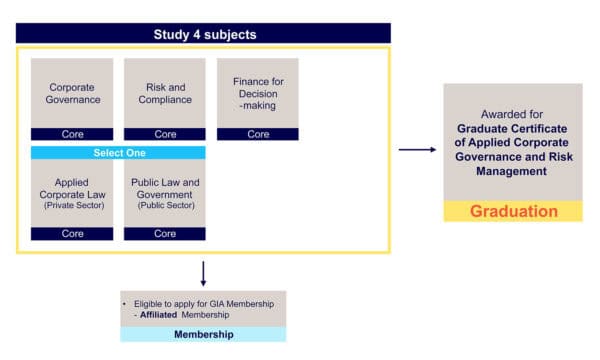 Graduate Certificate of Applied Corporate Governance and Risk ...