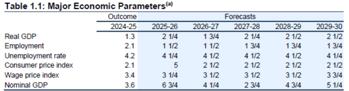 Table 1.1: Major Economic Parameters
