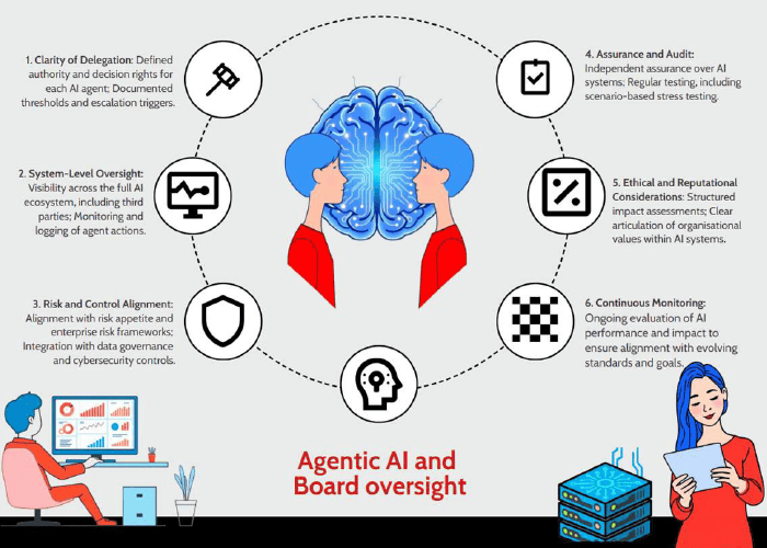 AI board oversight