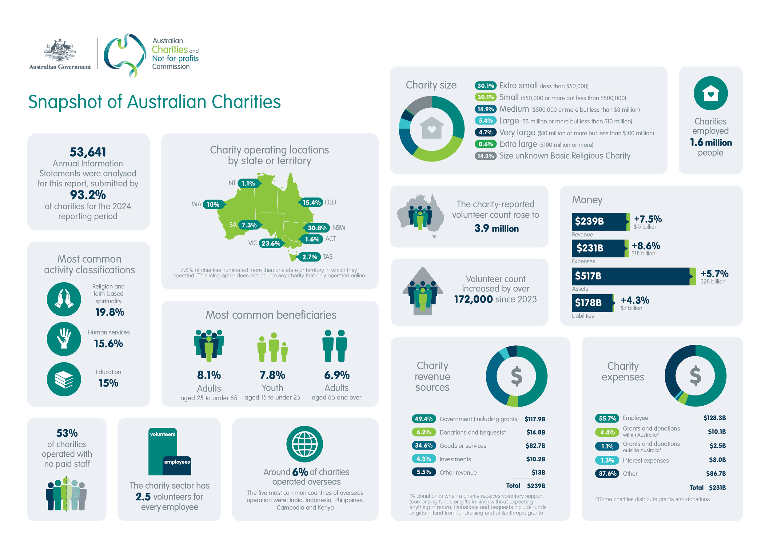 Charities snapshot